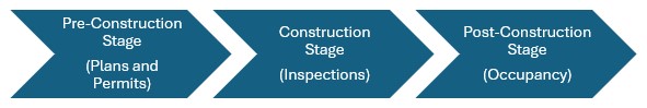 Blue arrows with text about three stages of single dwelling permits