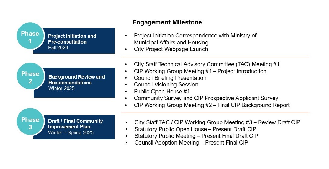 Timeline graphic showing engagement milestones, phases in red dots, milestones in blue rectangles.