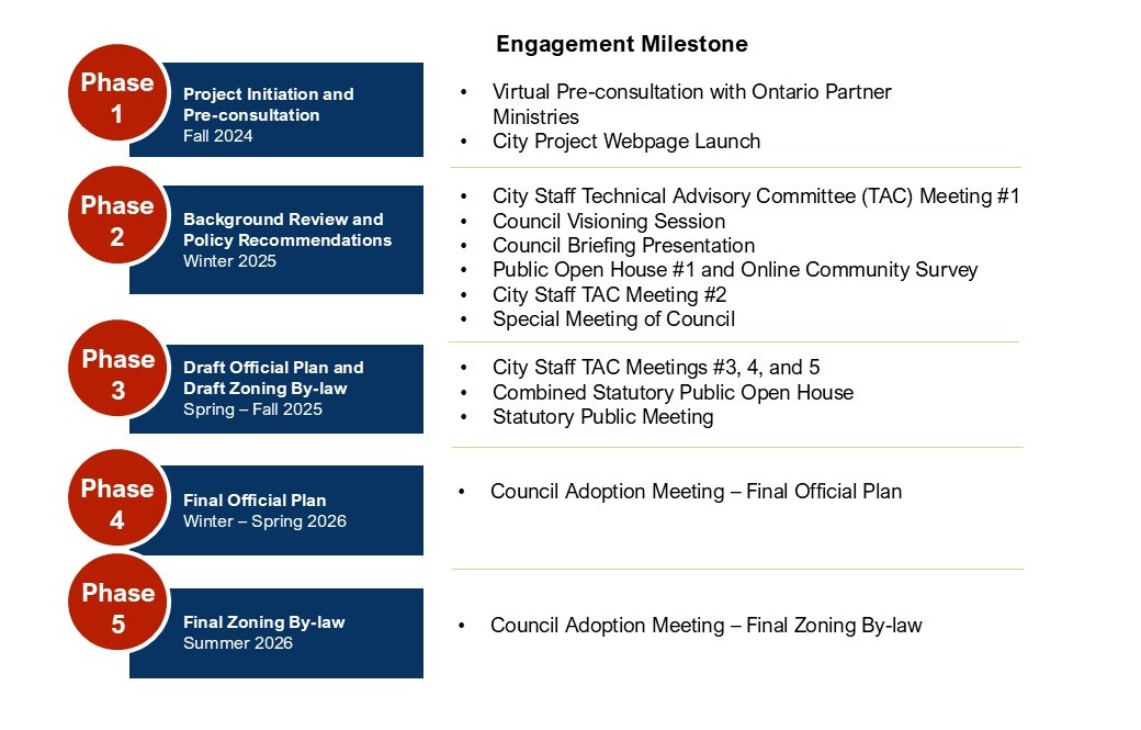 Timeline graphic showing engagement milestones, phases in red dots, milestones in blue rectangles.