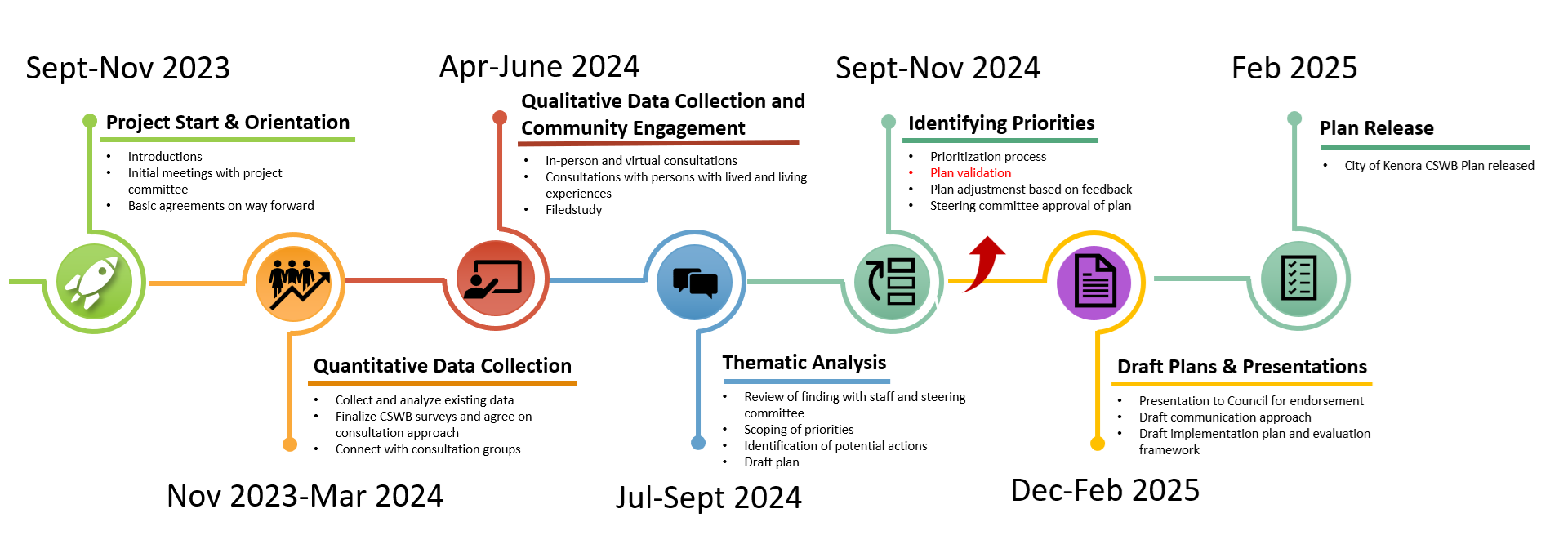 Various coloured icons showing timeline of work plan