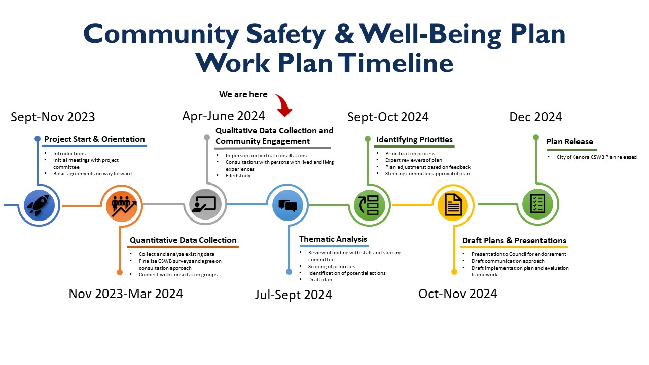 Visual timeline of work plan from September 2023 to December 2024